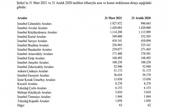 Emlak Konut GYO dan 3 ayda 310.2 milyon TL lik kar!