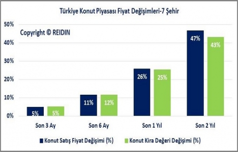 REIDIN Türkiye Konut Piyasası Genel Bakış Haziran Raporu yayınlandı!