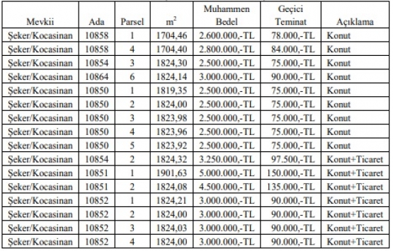Kayseri Kocasinan da 45.6 milyon TL ye satılık 16 arsa!