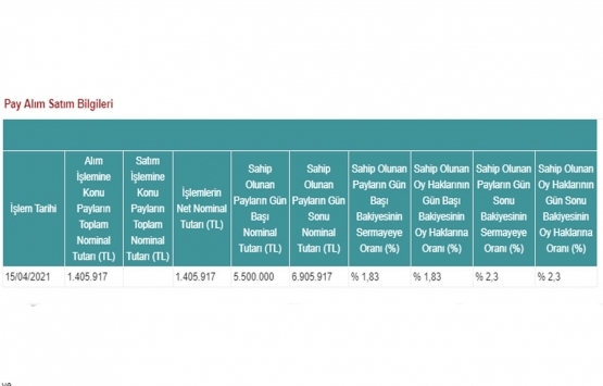 Avrasya GYO nun METRO sermayesindeki payları yüzde 2,30 oldu!