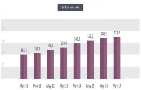 Yeni Konut Fiyat Endeksi Mayıs 2017 de yüzde 0.11 arttı!