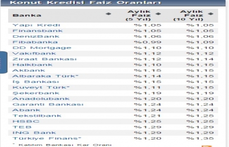 Bankaların konut kredisi faiz oranlarında güncelleme!