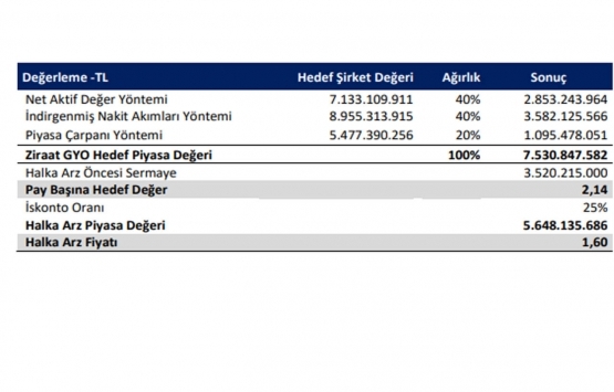 Ziraat GYO ilk çeyrekte 22 milyon TL kira geliri elde etti!