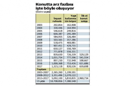 Konut sektörünün 15 yıllık fotoğrafı!