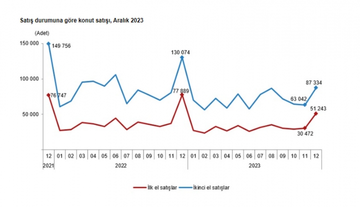 Aralık 2023 te 138 bin 577 adet konut satıldı! En çok satış hangi şehirden?