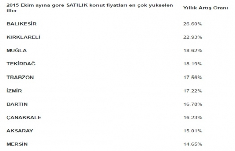 Türkiye de satılık konut fiyatları Ekim ayında en çok Rize de arttı!