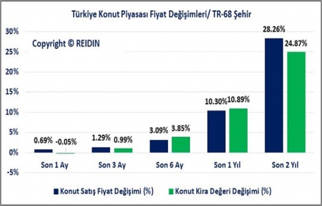REIDIN Türkiye Konut Piyasası Genel Bakış Kasım Raporu yayınlandı!