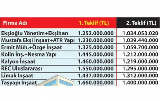 Denizli Şehir Hastanesi nin maliyeti 1.4 milyar TL!