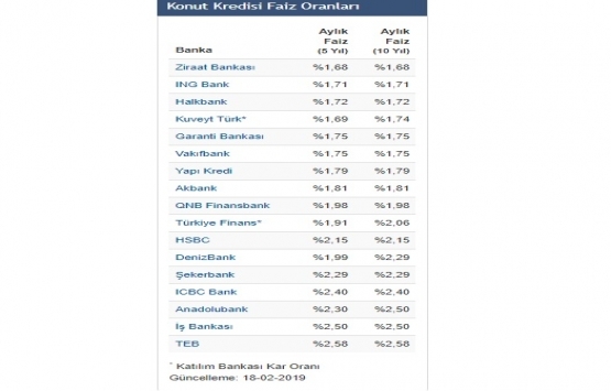 Bir banka daha konut kredi faiz oranını düşürdü!