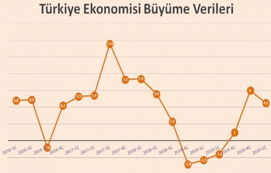 Gayrimenkul sektöründen ekonomiye 0.22 puanlık katkı!