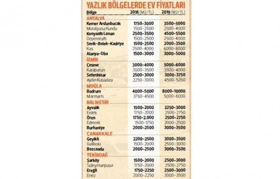 Yazlık ev fiyatları 3 yılda yüzde 100 arttı!