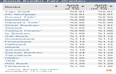 Konut kredisi faiz oranları güncellendi!