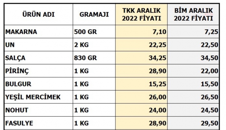 Hangi market daha ucuz? BİM mi, Tarım Kredi Kooperatifi mi? İşte fiyat listesi
