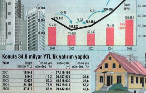 2005 yılı inşaatın altın yılı!