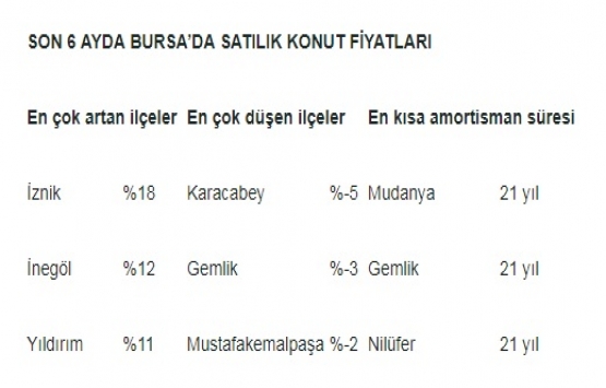 İzmir’de ev kiraları yükseldi!