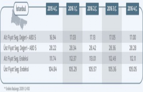 REIDIN Ofis Kira Endeksi 2016 dördüncü çeyrek sonuçları!