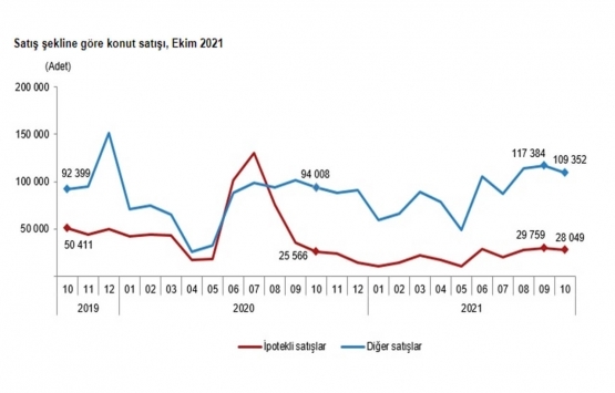 2021 Ekim de 137 bin 401 konut satıldı!