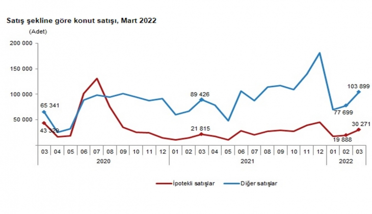 2022 Mart ta 134 bin 170 konut satıldı!