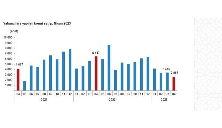 Konut satışları yüzde 35,6 azaldı! 2023 Nisan da 85 bin 652 konut satıldı!
