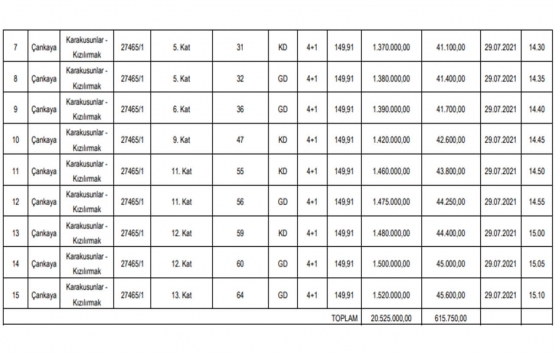 Ankara Çankaya da 20.5 milyon TL ye satılık 15 gayrimenkul!