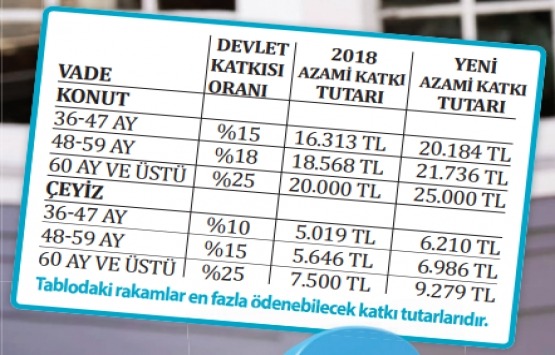 Evlenenlere 68 bin TL lik konut ve çeyiz desteği!