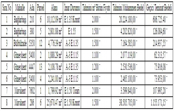 Şahinbey de 8 gayrimenkul 80,7 milyon TL ye satılıyor!