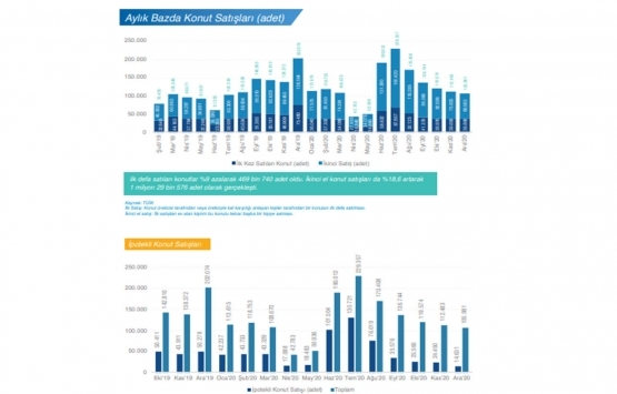2021 in ilk çeyreğinde konut fiyatlarında rekor artış!