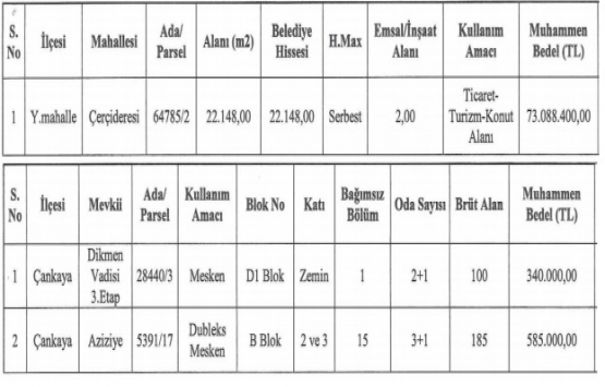 Ankara Büyükşehir den 74 milyon TL ye satılık 3 gayrimenkul!
