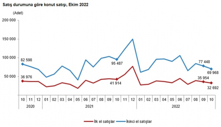 Konut satışları yüzde 25,3 düştü! 2022 Ekim de 102 bin 660 konut satıldı!