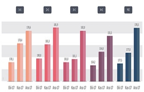 Yeni Konut Fiyat Endeksi 2017 Aralık ta yüzde 0,39 arttı!