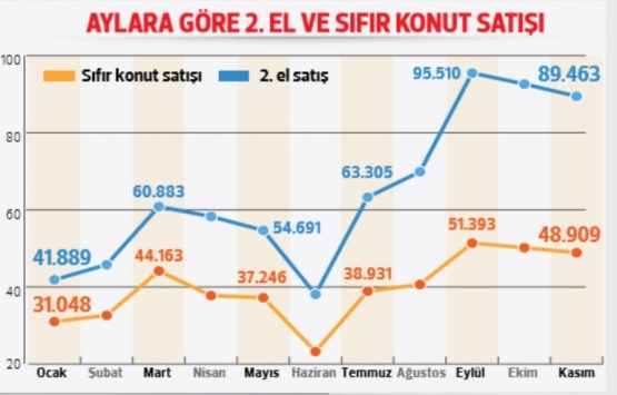 Konutta KDV ve tapu harcı indirimleri için son 13 gün!