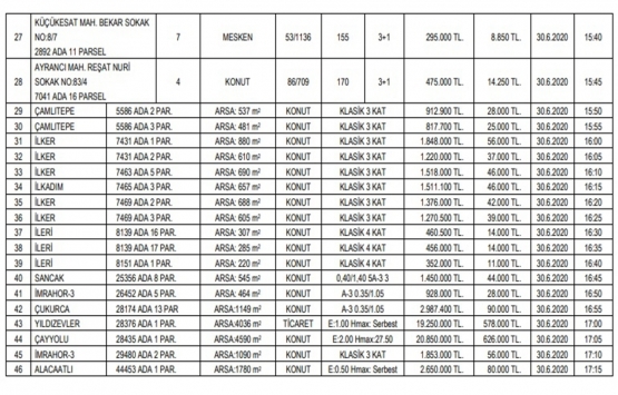 Ankara Çankaya da 66.2 milyon TL ye satılık 46 gayrimenkul!