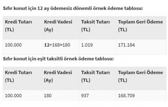 Sıfır konutta düşük faizli konut kredisi nasıl hesaplanır?