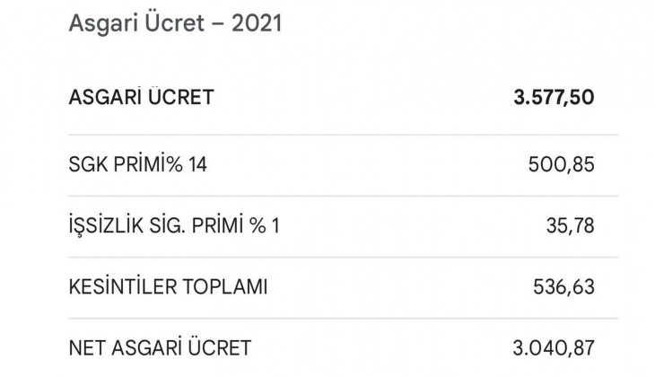 İnşaat sektöründe işçilik fiyatları asgari ücret artış oranının 2 katından fazla oranlarda arttı!