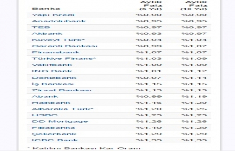 Konut kredi faizleri son durum Kasım 2016!
