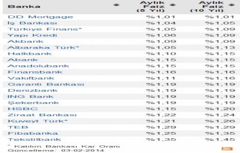 Konut kredisi faiz oranları yükselişe devam ediyor!