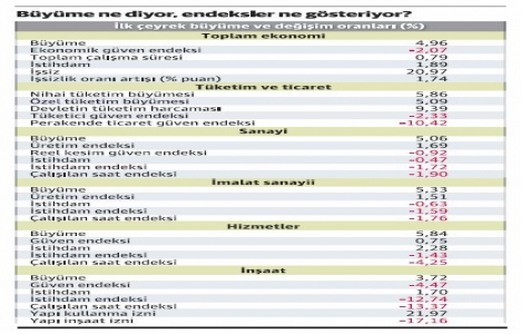 İnşaat sektörü 2017 nin ilk çeyreğinde yüzde 3.72 büyüdü!