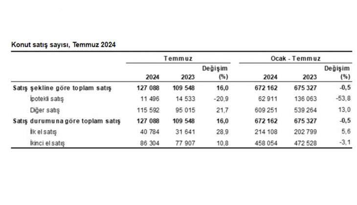 Konut satışları yüzde 16 arttı: Temmuz 2024 te 127 bin 88 konut satıldı! 
