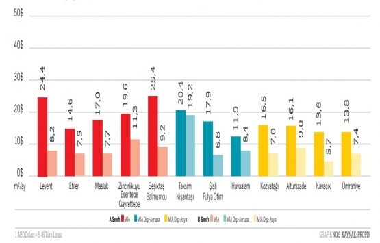 İstanbul da en yüksek ofis kirası Levent te!