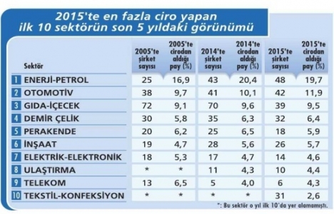 Capital 500 de en fazla ciro yapan sektörler açıklandı!