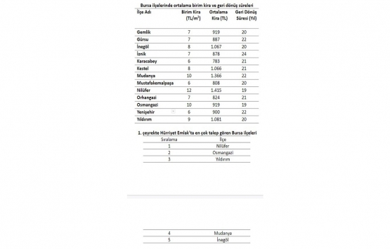 Bursa’da kira endeksi 1,12 puan arttı!