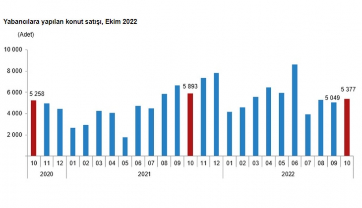 Konut satışları yüzde 25,3 düştü! 2022 Ekim de 102 bin 660 konut satıldı!