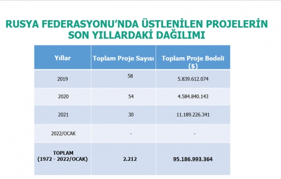Türk müteahhitler Ukrayna da 9 milyar dolarlık proje üstlendi!