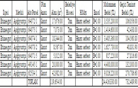 Ankara Etimesgut ta 24.4 milyon TL ye satılık 7 arsa!