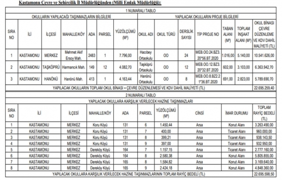 Kastamonu da 22.7 milyon TL ye arsa karşılığı inşaat yapım işi ihalesi!