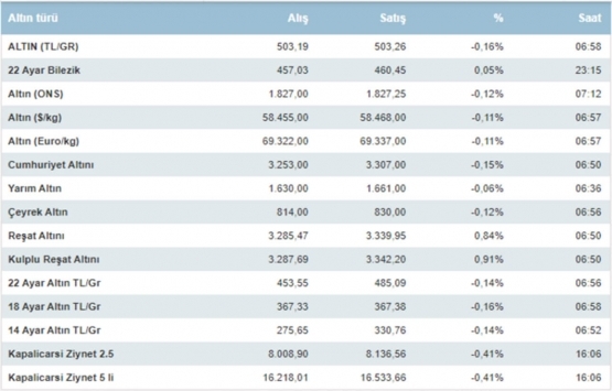 16 Temmuz 2021 altın fiyatları!