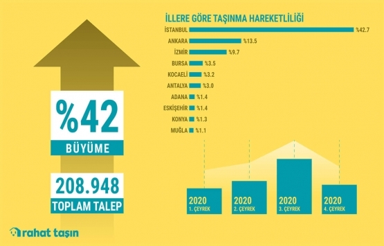 Türkiye de taşınma oranı yüzde 42 arttı! 