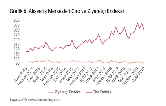 Türkiye de kişi başına düşen kiralanabilir AVM alanı ne oldu?