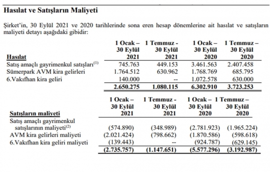 Pera GYO gayrimenkul satışlarından ne kadar gelir elde etti?