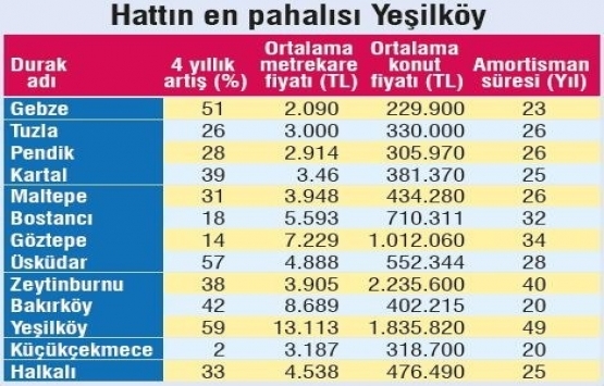 Gebze-Halkalı Marmaray Hattı konut fiyatlarını artırdı!